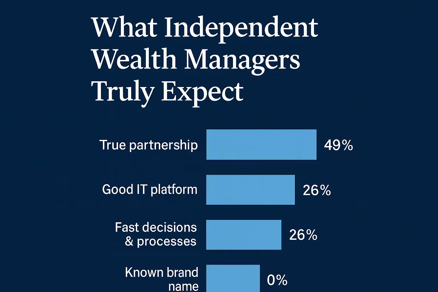 Infographic showing what independent wealth managers value most when choosing a custodian bank in Switzerland, including partnership, platform stability, and fast processes.
