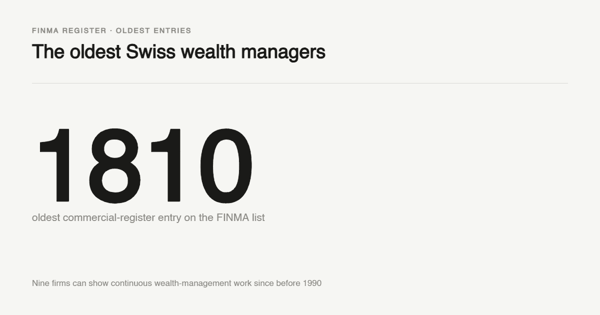 The oldest Swiss wealth managers: the earliest commercial-register entry on the FINMA list dates from 1810